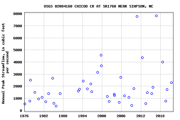 Graph of annual maximum streamflow at USGS 02084160 CHICOD CR AT SR1760 NEAR SIMPSON, NC