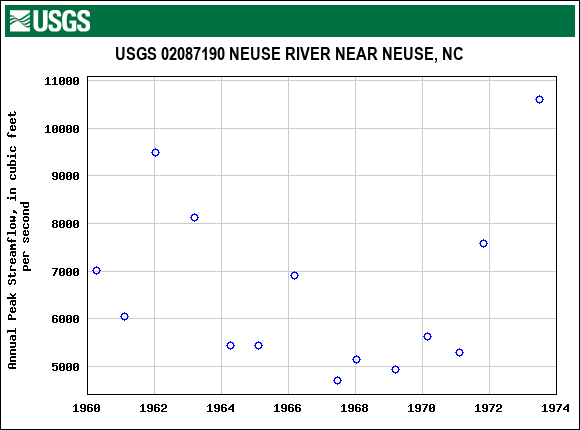 Graph of annual maximum streamflow at USGS 02087190 NEUSE RIVER NEAR NEUSE, NC