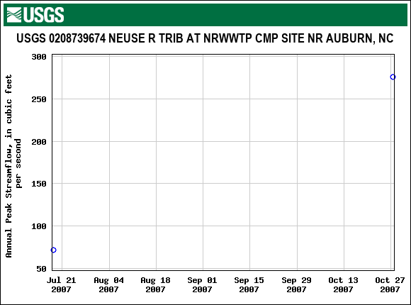Graph of annual maximum streamflow at USGS 0208739674 NEUSE R TRIB AT NRWWTP CMP SITE NR AUBURN, NC