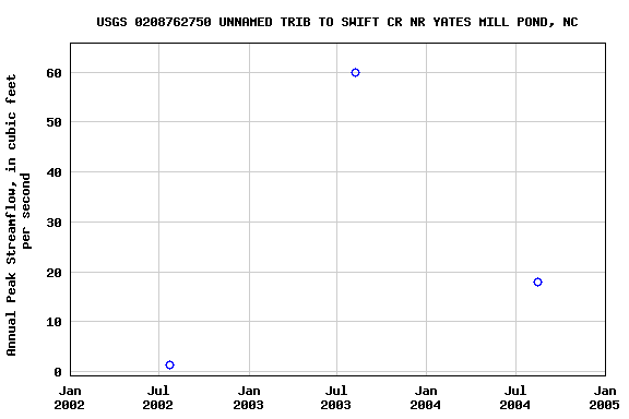 Graph of annual maximum streamflow at USGS 0208762750 UNNAMED TRIB TO SWIFT CR NR YATES MILL POND, NC