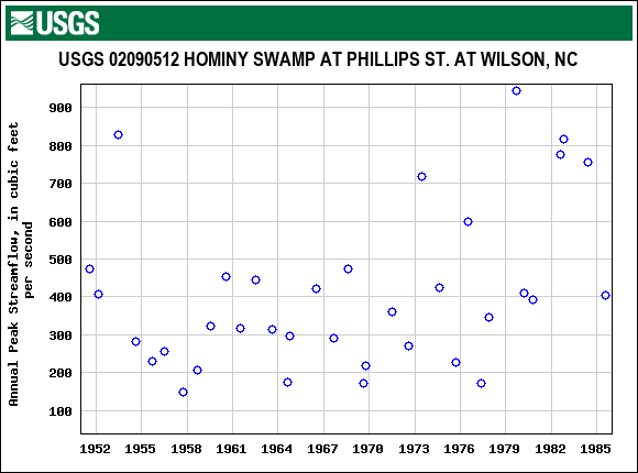 Graph of annual maximum streamflow at USGS 02090512 HOMINY SWAMP AT PHILLIPS ST. AT WILSON, NC