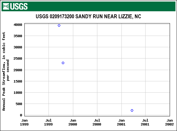 Graph of annual maximum streamflow at USGS 0209173200 SANDY RUN NEAR LIZZIE, NC