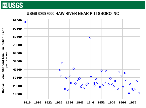 Graph of annual maximum streamflow at USGS 02097000 HAW RIVER NEAR PITTSBORO, NC