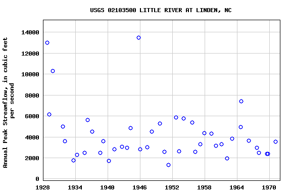 Graph of annual maximum streamflow at USGS 02103500 LITTLE RIVER AT LINDEN, NC