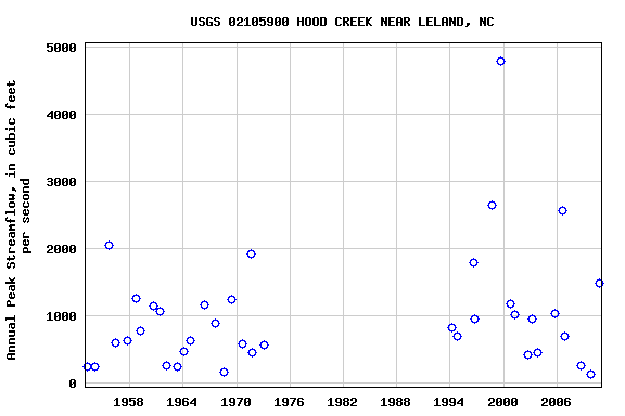 Graph of annual maximum streamflow at USGS 02105900 HOOD CREEK NEAR LELAND, NC