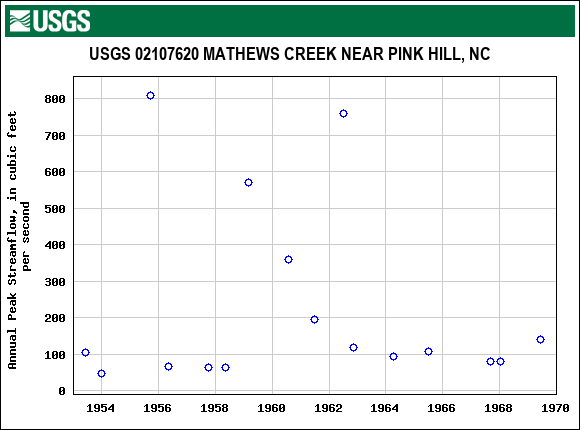 Graph of annual maximum streamflow at USGS 02107620 MATHEWS CREEK NEAR PINK HILL, NC