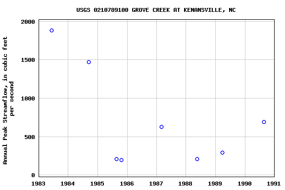 Graph of annual maximum streamflow at USGS 0210789100 GROVE CREEK AT KENANSVILLE, NC