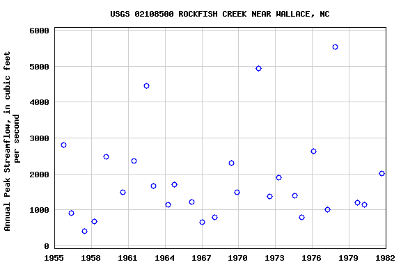 Graph of annual maximum streamflow at USGS 02108500 ROCKFISH CREEK NEAR WALLACE, NC