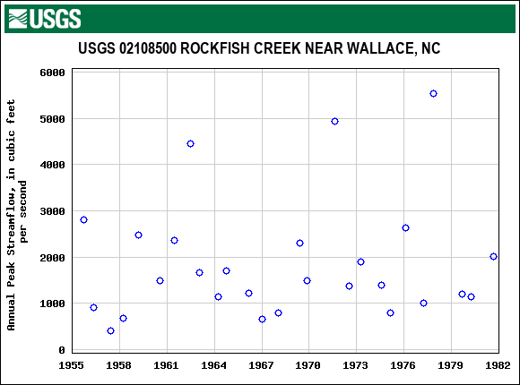 Graph of annual maximum streamflow at USGS 02108500 ROCKFISH CREEK NEAR WALLACE, NC