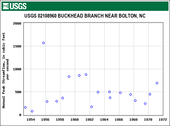 Graph of annual maximum streamflow at USGS 02108960 BUCKHEAD BRANCH NEAR BOLTON, NC