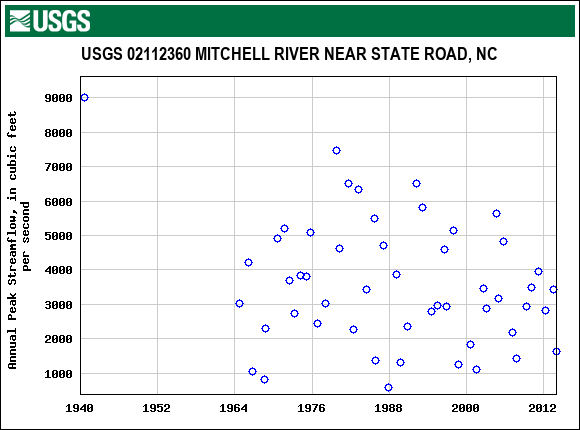 Graph of annual maximum streamflow at USGS 02112360 MITCHELL RIVER NEAR STATE ROAD, NC
