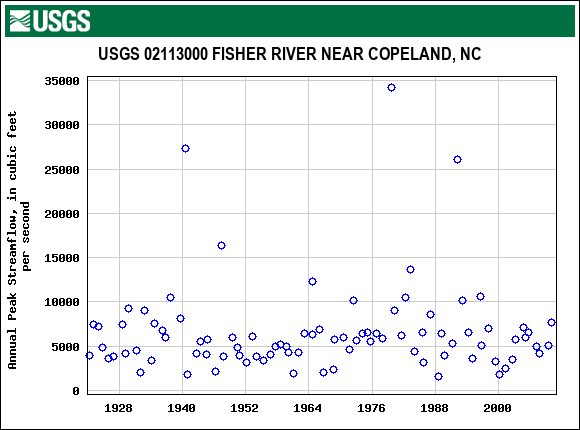 Graph of annual maximum streamflow at USGS 02113000 FISHER RIVER NEAR COPELAND, NC