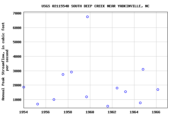 Graph of annual maximum streamflow at USGS 02115540 SOUTH DEEP CREEK NEAR YADKINVILLE, NC