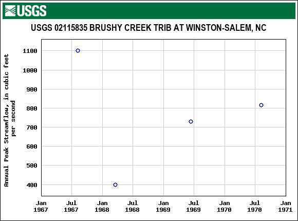 Graph of annual maximum streamflow at USGS 02115835 BRUSHY CREEK TRIB AT WINSTON-SALEM, NC