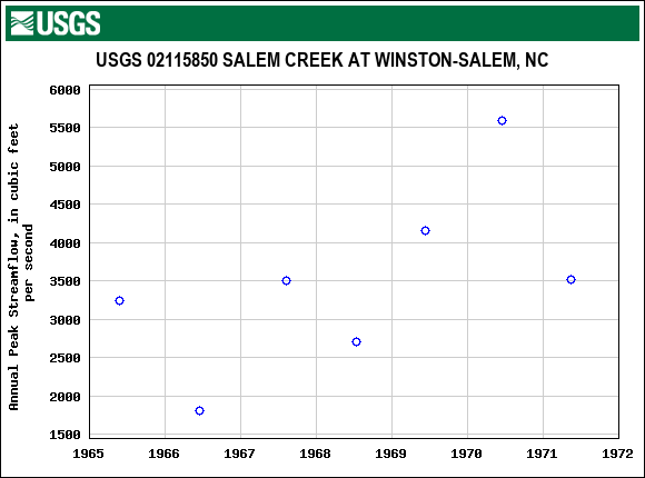 Graph of annual maximum streamflow at USGS 02115850 SALEM CREEK AT WINSTON-SALEM, NC