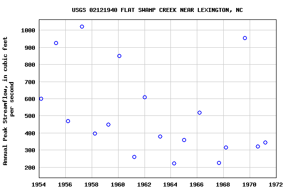 Graph of annual maximum streamflow at USGS 02121940 FLAT SWAMP CREEK NEAR LEXINGTON, NC