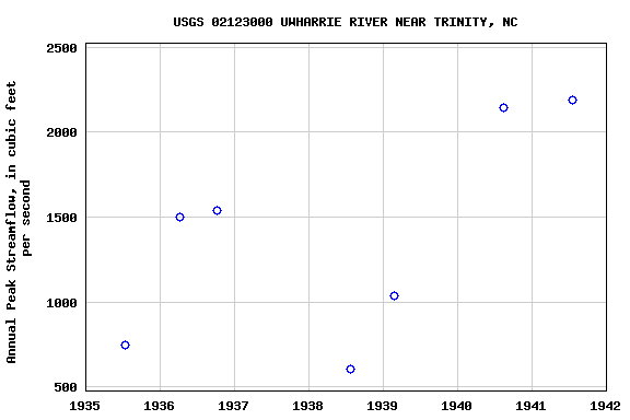 Graph of annual maximum streamflow at USGS 02123000 UWHARRIE RIVER NEAR TRINITY, NC