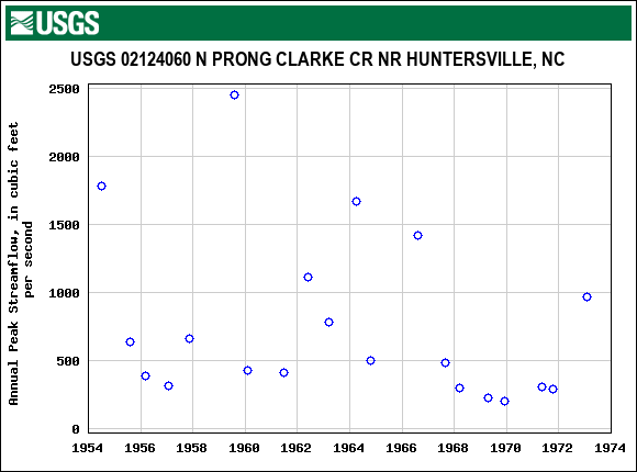 Graph of annual maximum streamflow at USGS 02124060 N PRONG CLARKE CR NR HUNTERSVILLE, NC