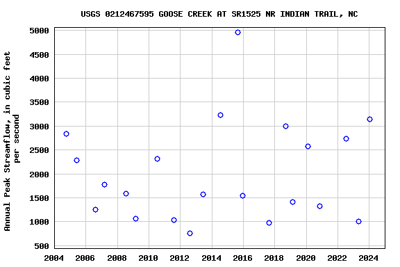 Graph of annual maximum streamflow at USGS 0212467595 GOOSE CREEK AT SR1525 NR INDIAN TRAIL, NC