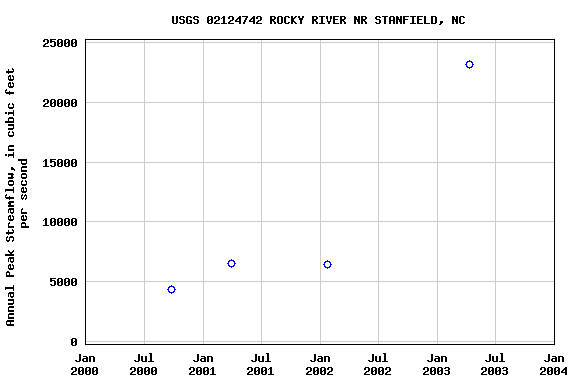 Graph of annual maximum streamflow at USGS 02124742 ROCKY RIVER NR STANFIELD, NC