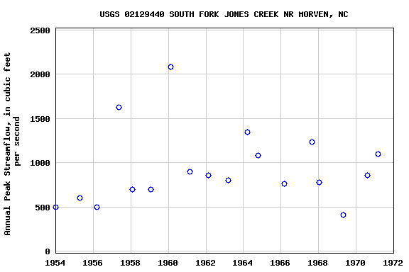Graph of annual maximum streamflow at USGS 02129440 SOUTH FORK JONES CREEK NR MORVEN, NC