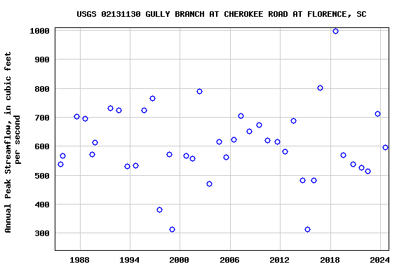 Graph of annual maximum streamflow at USGS 02131130 GULLY BRANCH AT CHEROKEE ROAD AT FLORENCE, SC