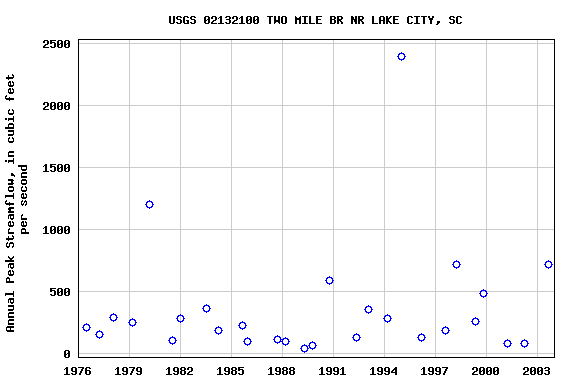 Graph of annual maximum streamflow at USGS 02132100 TWO MILE BR NR LAKE CITY, SC