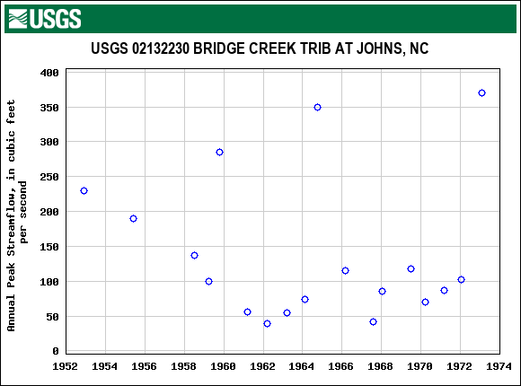 Graph of annual maximum streamflow at USGS 02132230 BRIDGE CREEK TRIB AT JOHNS, NC