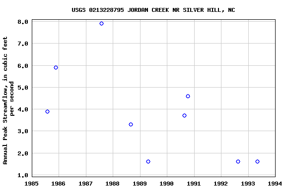 Graph of annual maximum streamflow at USGS 0213228795 JORDAN CREEK NR SILVER HILL, NC