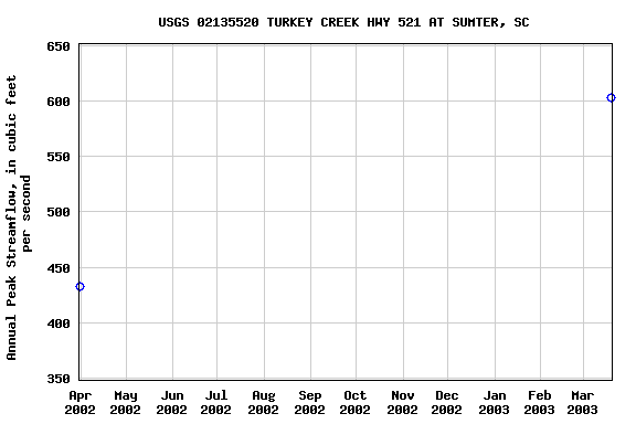 Graph of annual maximum streamflow at USGS 02135520 TURKEY CREEK HWY 521 AT SUMTER, SC