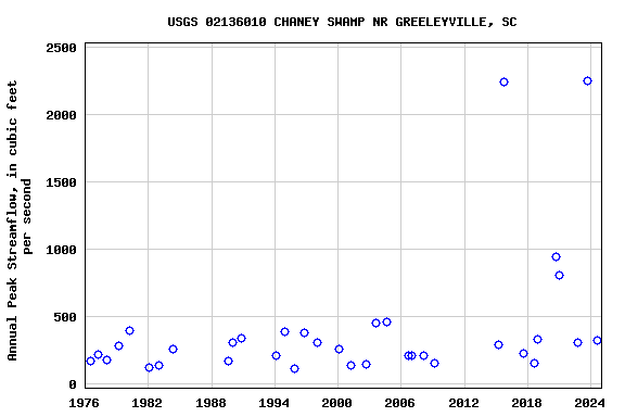 Graph of annual maximum streamflow at USGS 02136010 CHANEY SWAMP NR GREELEYVILLE, SC