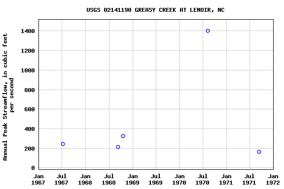 Graph of annual maximum streamflow at USGS 02141190 GREASY CREEK AT LENOIR, NC