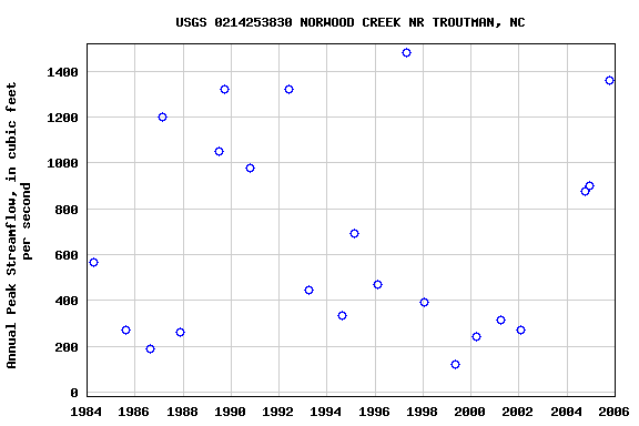 Graph of annual maximum streamflow at USGS 0214253830 NORWOOD CREEK NR TROUTMAN, NC