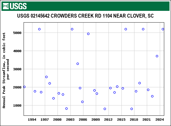 Graph of annual maximum streamflow at USGS 02145642 CROWDERS CREEK RD 1104 NEAR CLOVER, SC