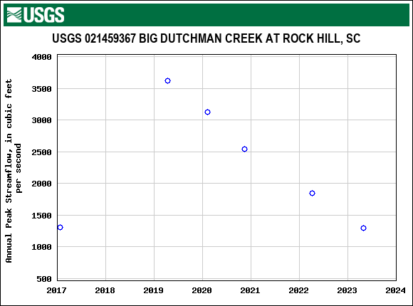 Graph of annual maximum streamflow at USGS 021459367 BIG DUTCHMAN CREEK AT ROCK HILL, SC