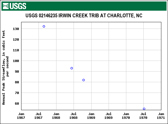 Graph of annual maximum streamflow at USGS 02146235 IRWIN CREEK TRIB AT CHARLOTTE, NC