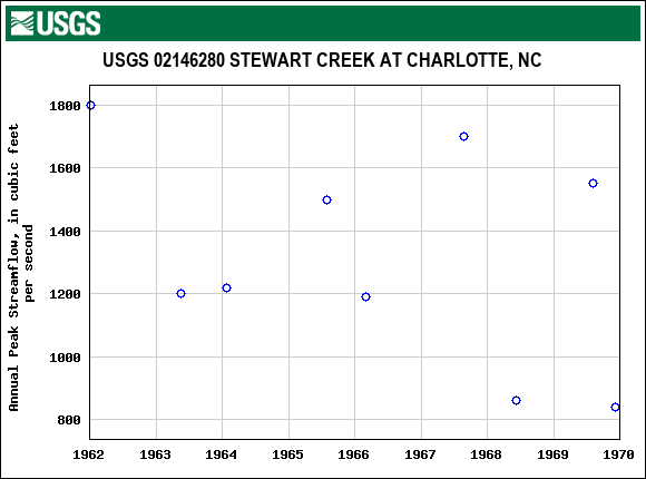 Graph of annual maximum streamflow at USGS 02146280 STEWART CREEK AT CHARLOTTE, NC