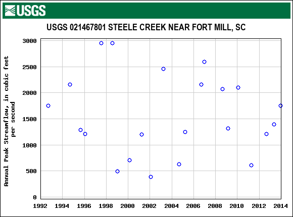 Graph of annual maximum streamflow at USGS 021467801 STEELE CREEK NEAR FORT MILL, SC