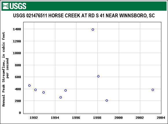 Graph of annual maximum streamflow at USGS 021476511 HORSE CREEK AT RD S 41 NEAR WINNSBORO, SC