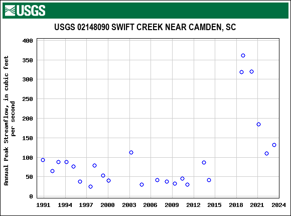 Graph of annual maximum streamflow at USGS 02148090 SWIFT CREEK NEAR CAMDEN, SC