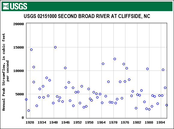 Graph of annual maximum streamflow at USGS 02151000 SECOND BROAD RIVER AT CLIFFSIDE, NC