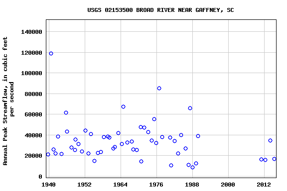 Graph of annual maximum streamflow at USGS 02153500 BROAD RIVER NEAR GAFFNEY, SC