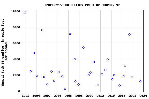 Graph of annual maximum streamflow at USGS 02153800 BULLOCK CREEK NR SHARON, SC
