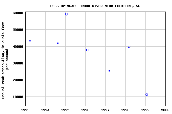Graph of annual maximum streamflow at USGS 02156409 BROAD RIVER NEAR LOCKHART, SC