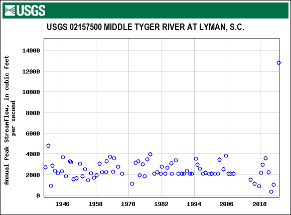 Graph of annual maximum streamflow at USGS 02157500 MIDDLE TYGER RIVER AT LYMAN, S.C.