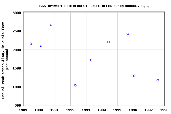 Graph of annual maximum streamflow at USGS 02159810 FAIRFOREST CREEK BELOW SPARTANBURG, S.C.
