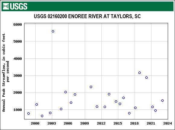 Graph of annual maximum streamflow at USGS 02160200 ENOREE RIVER AT TAYLORS, SC