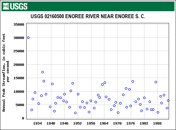 Graph of annual maximum streamflow at USGS 02160500 ENOREE RIVER NEAR ENOREE S. C.