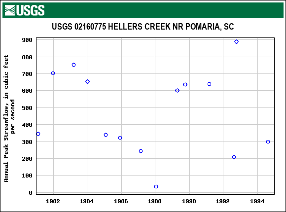 Graph of annual maximum streamflow at USGS 02160775 HELLERS CREEK NR POMARIA, SC
