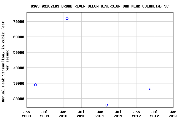 Graph of annual maximum streamflow at USGS 02162103 BROAD RIVER BELOW DIVERSION DAM NEAR COLUMBIA, SC